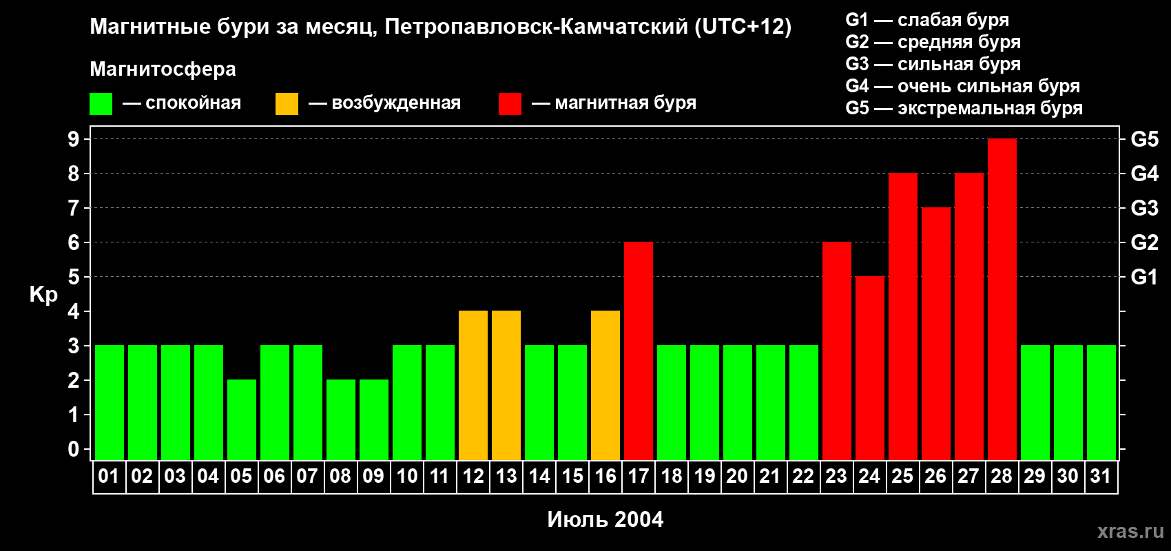 Изменения геомагнитного индекса Kp в июле 2004 года