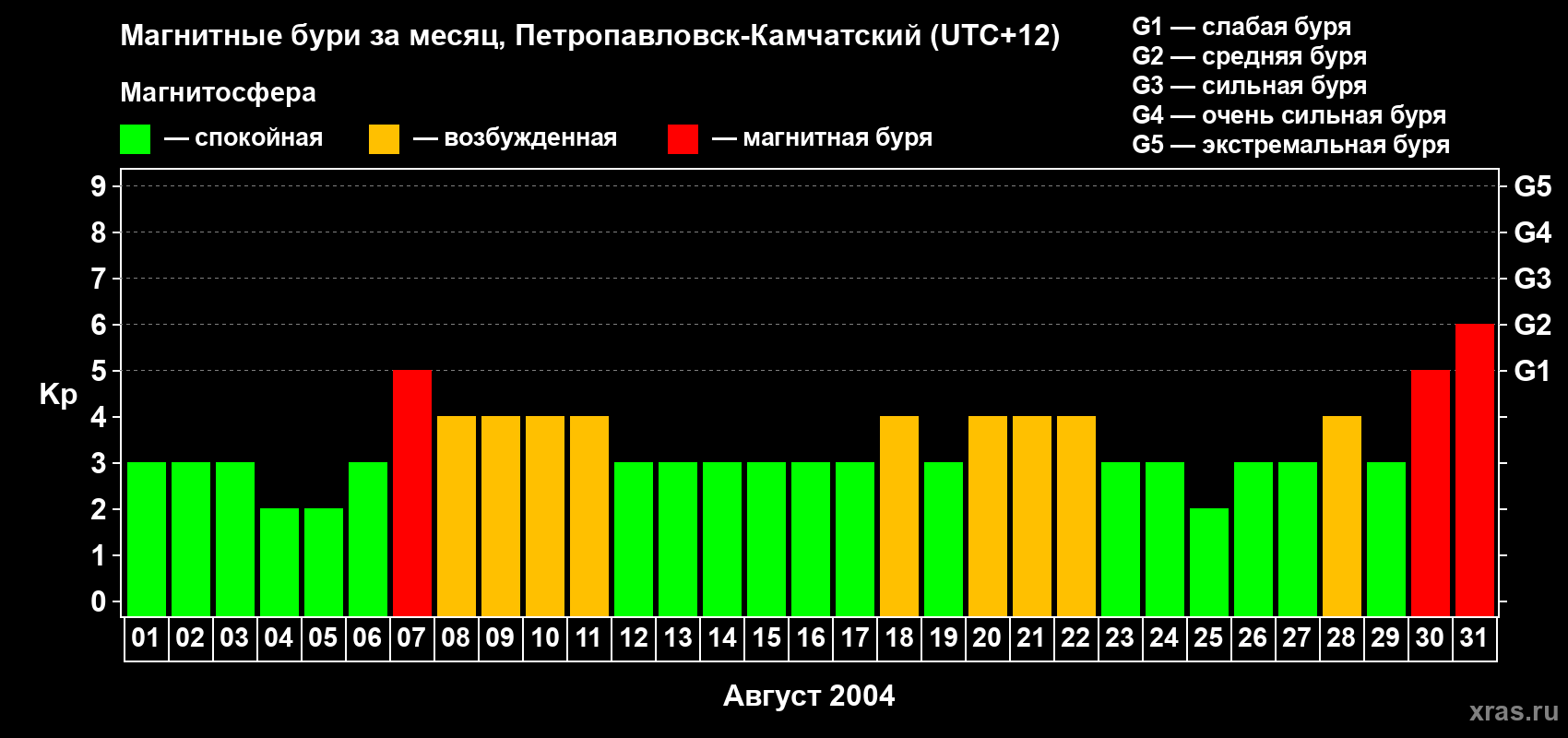 Изменения геомагнитного индекса Kp в августе 2004 года