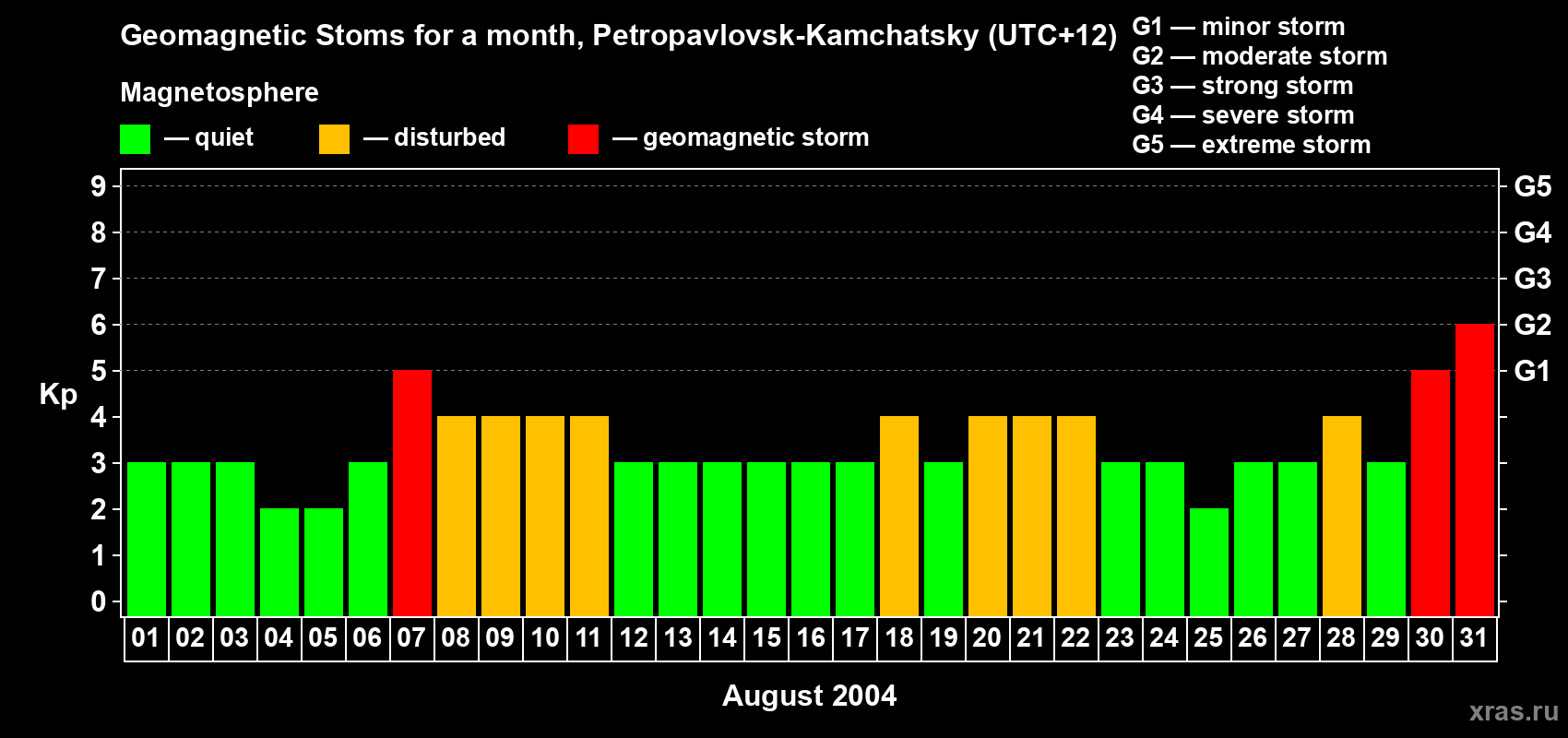 Changes in the maximum daily geomagnetic index Kp in August 2004