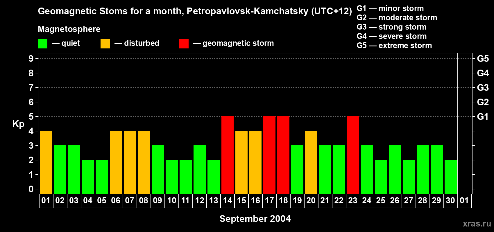 Changes in the maximum daily geomagnetic index Kp in September 2004