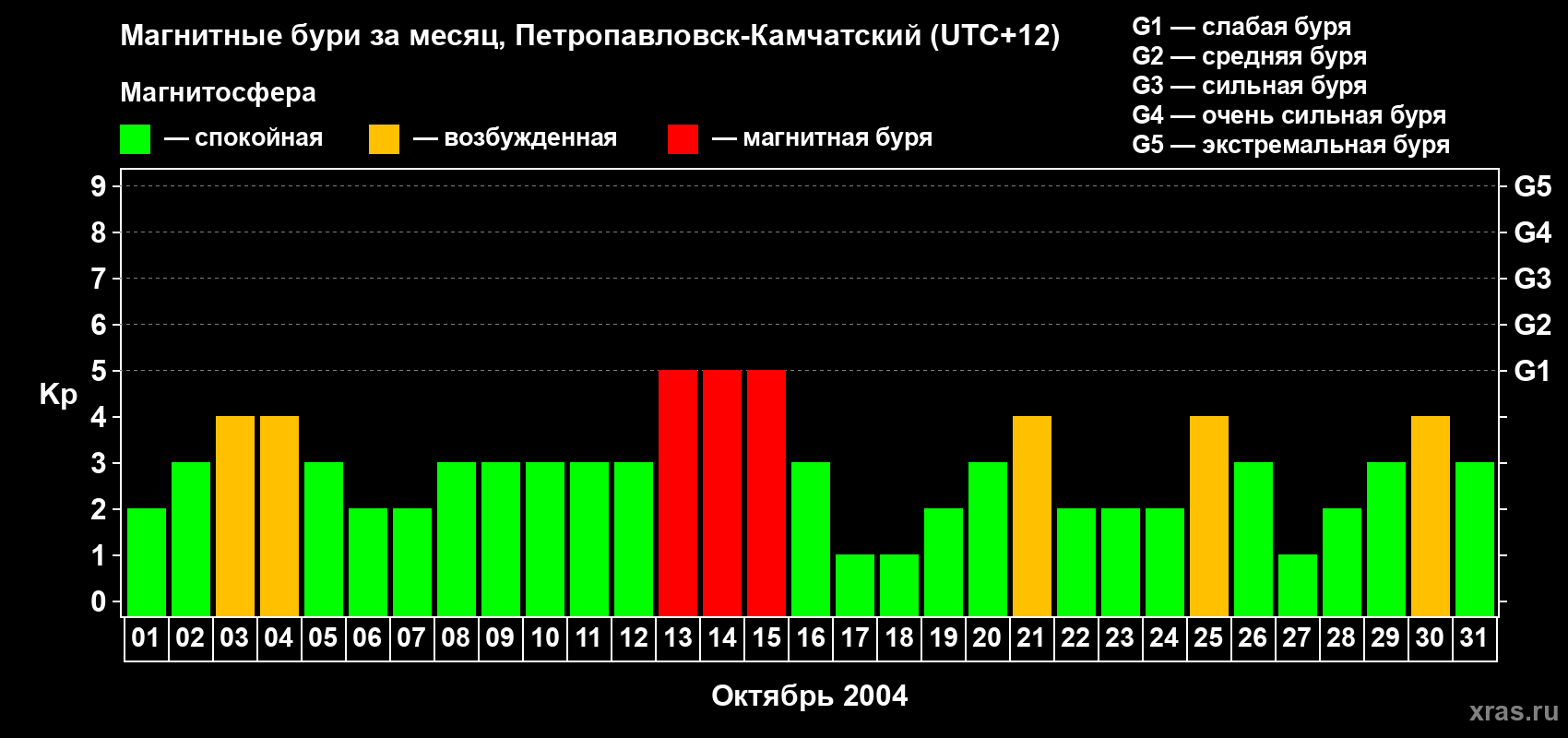 Изменения геомагнитного индекса Kp в октябре 2004 года