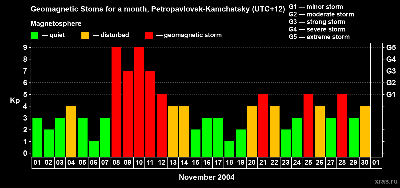 Changes in the maximum daily geomagnetic index Kp in November 2004