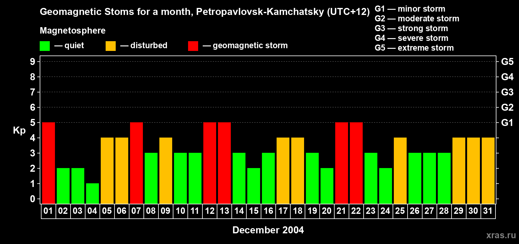 Changes in the maximum daily geomagnetic index Kp in December 2004