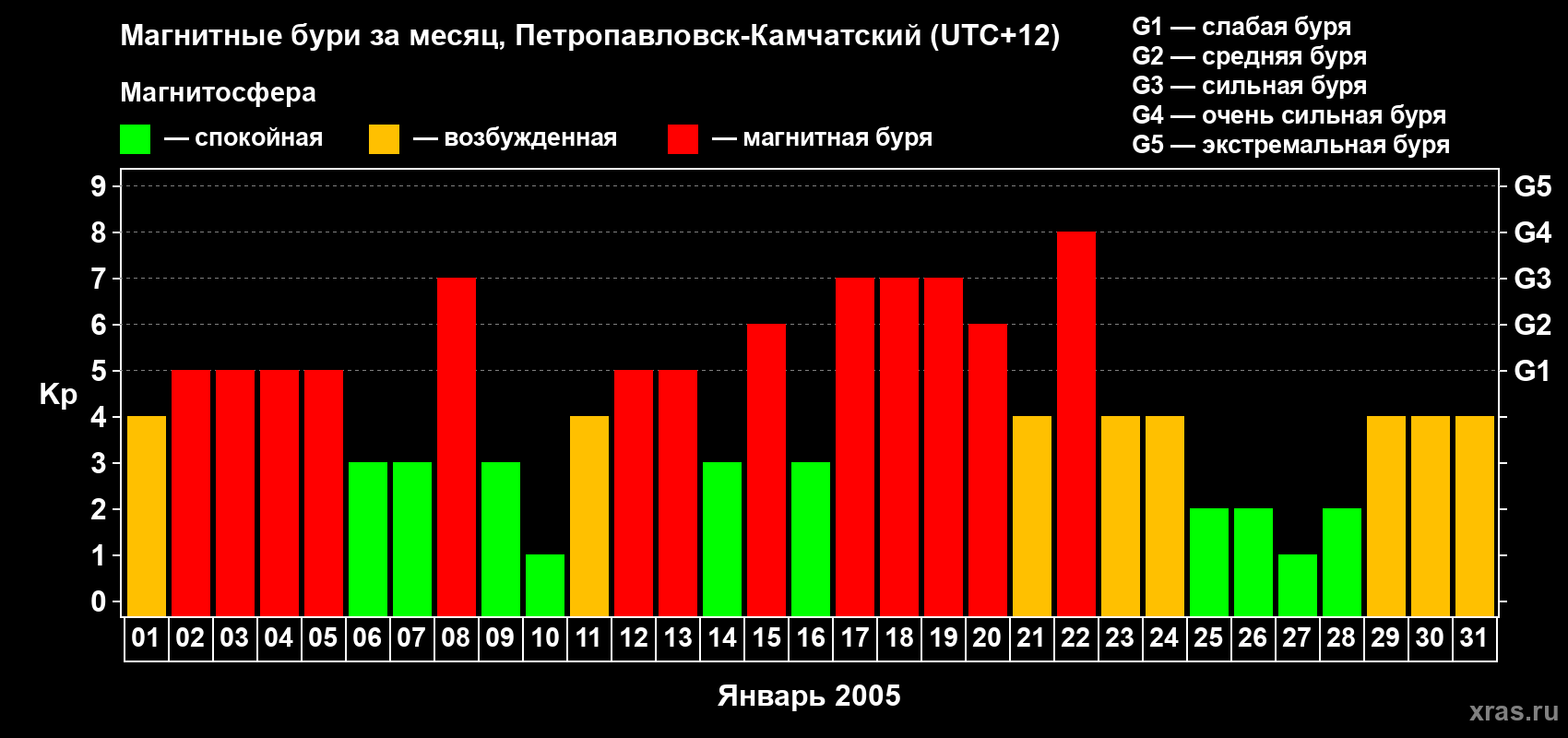 Изменения геомагнитного индекса Kp в январе 2005 года