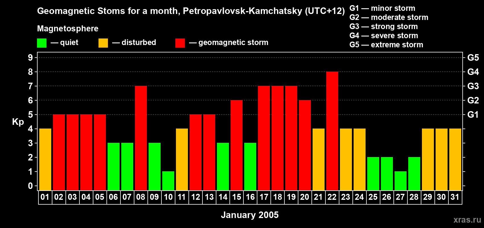 Changes in the maximum daily geomagnetic index Kp in January 2005