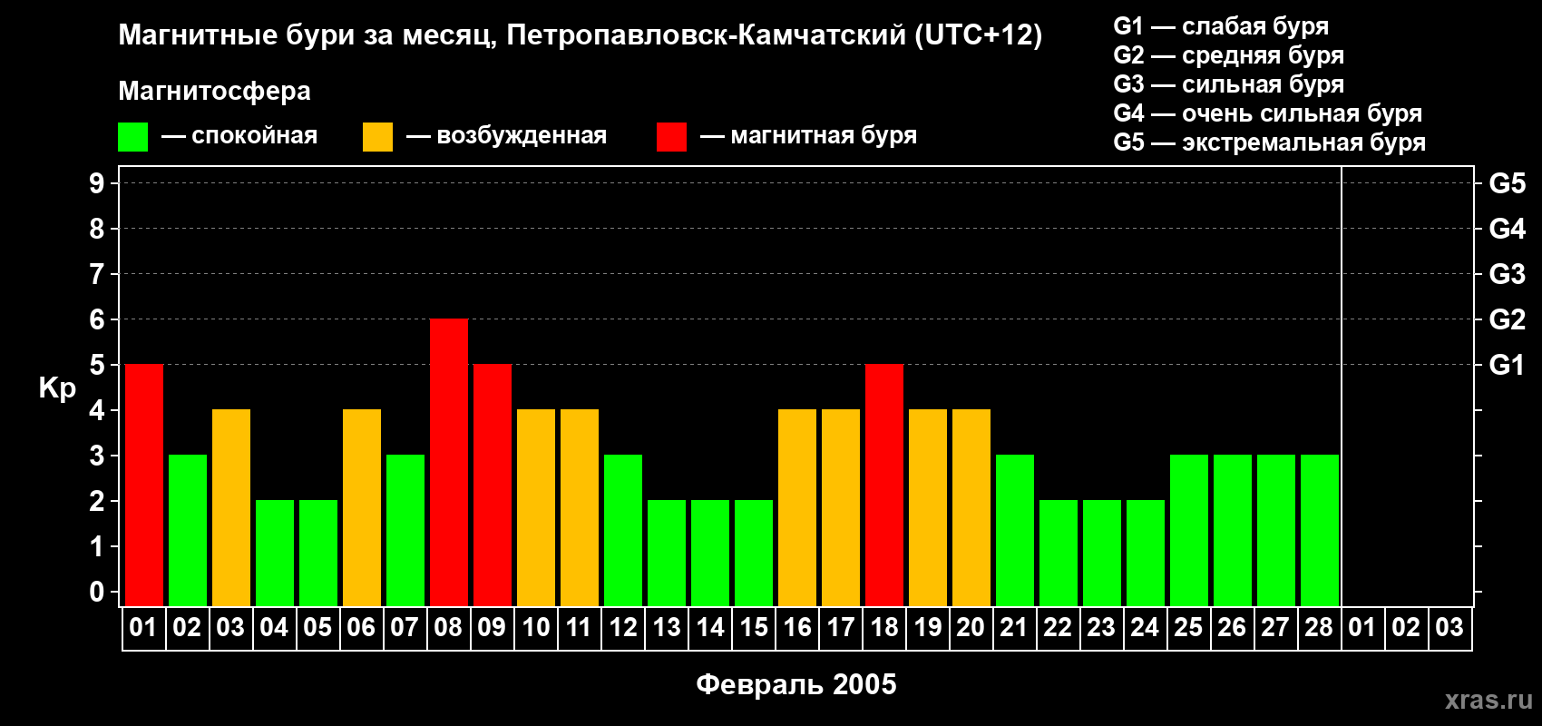 Изменения геомагнитного индекса Kp в феврале 2005 года