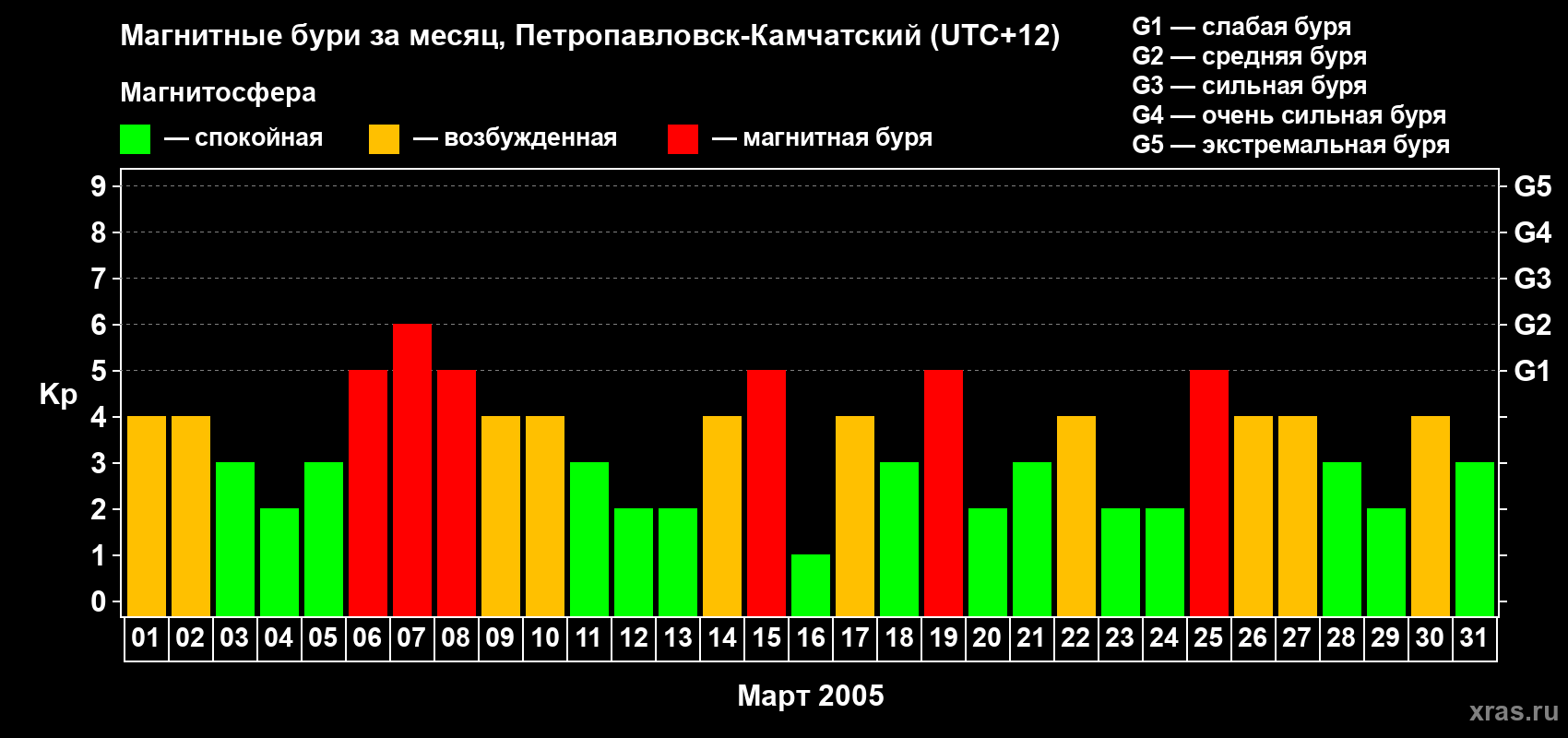 Изменения геомагнитного индекса Kp в марте 2005 года