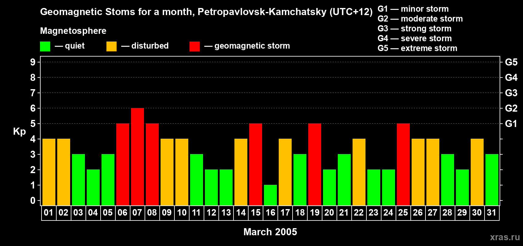 Changes in the maximum daily geomagnetic index Kp in March 2005