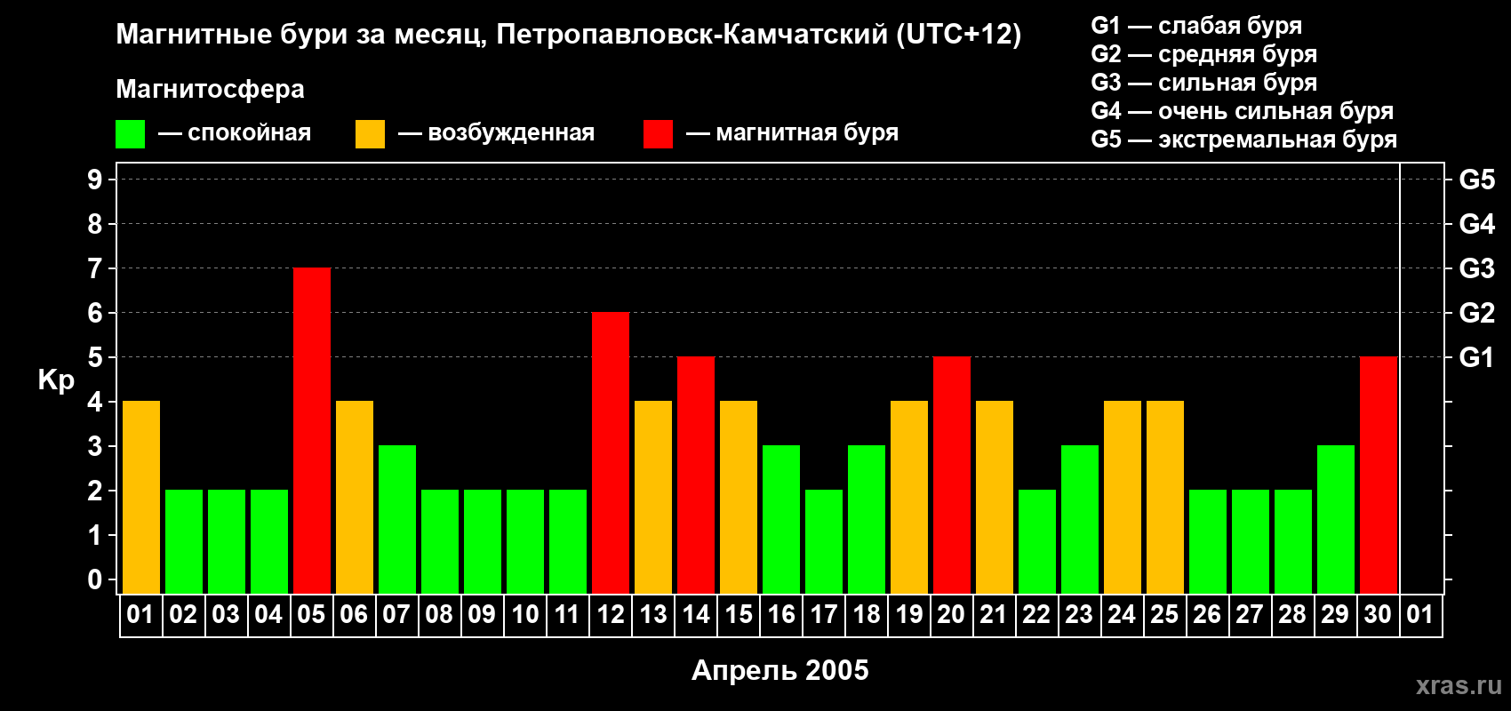 Изменения геомагнитного индекса Kp в апреле 2005 года