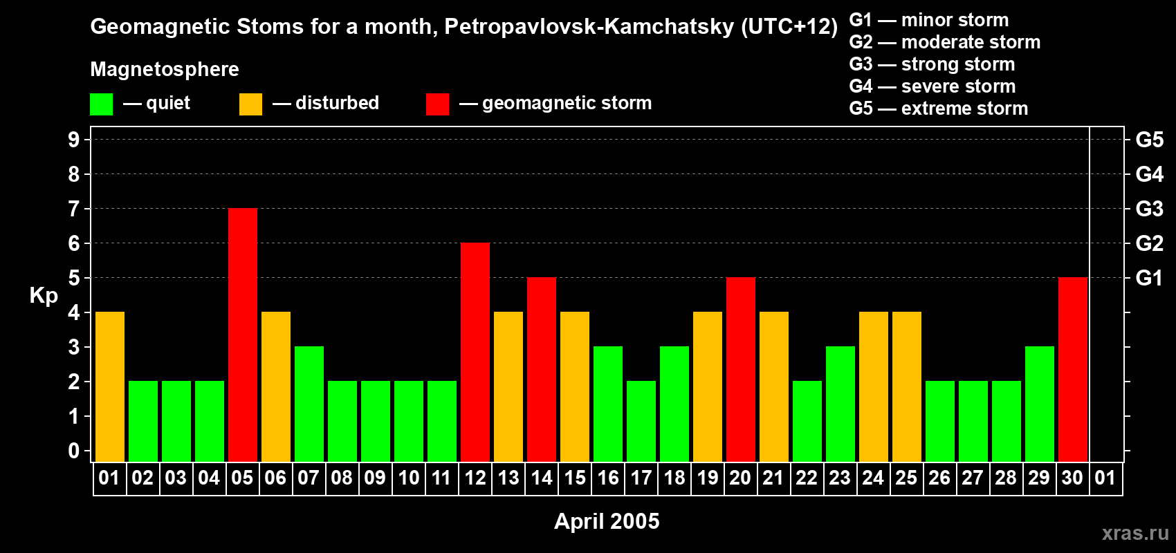 Changes in the maximum daily geomagnetic index Kp in April 2005