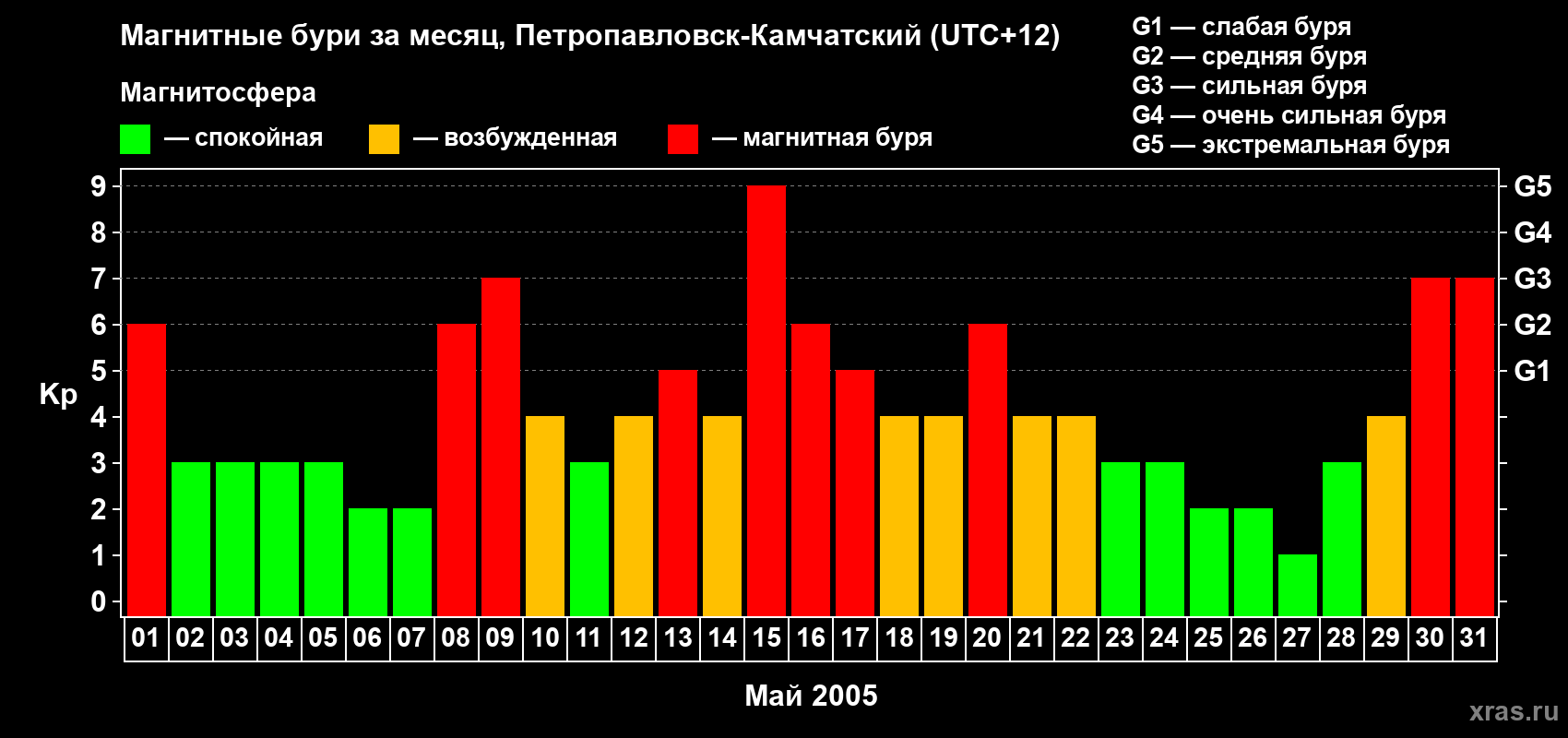 Изменения геомагнитного индекса Kp в мае 2005 года