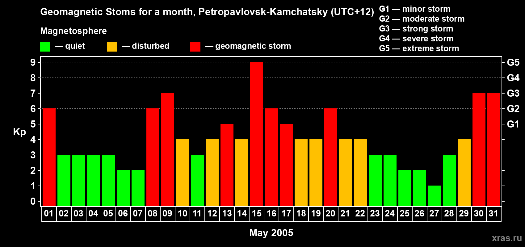 Changes in the maximum daily geomagnetic index Kp in May 2005