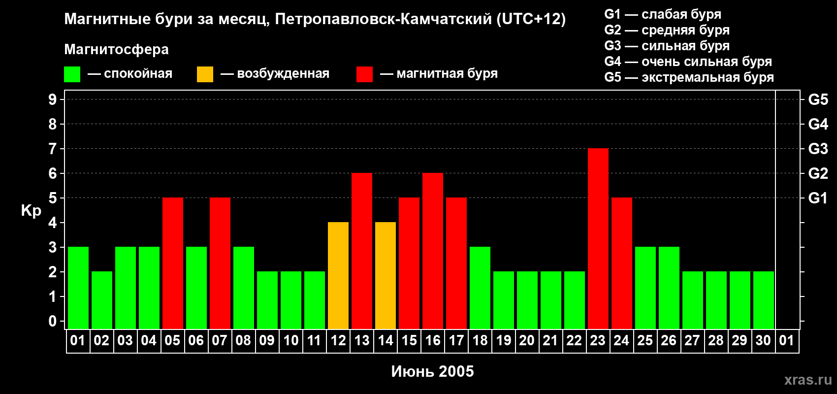 Изменения геомагнитного индекса Kp в июне 2005 года