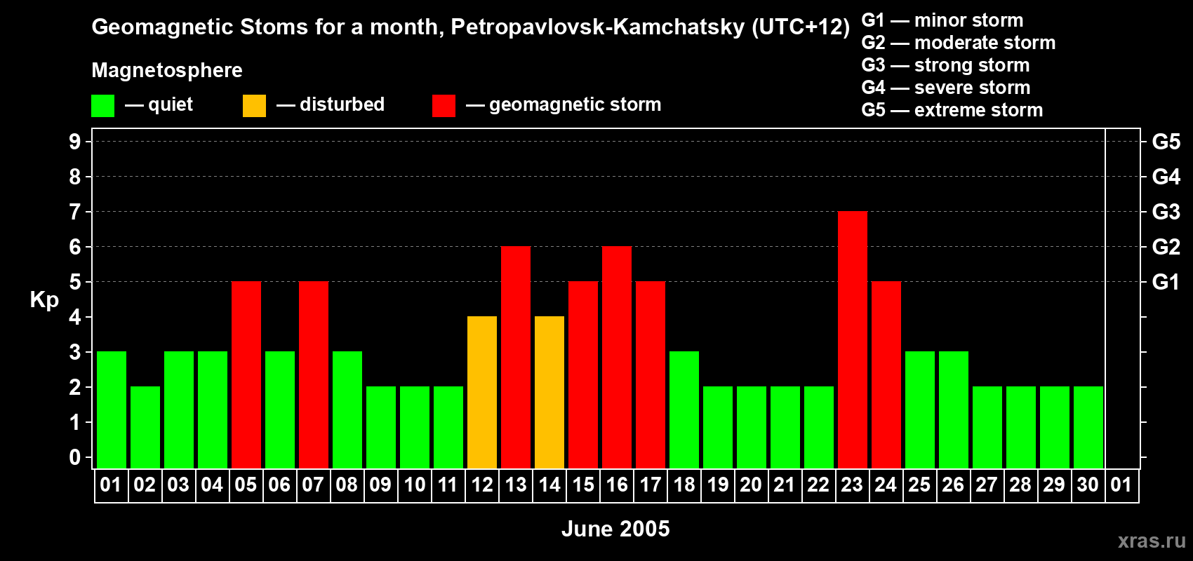 Changes in the maximum daily geomagnetic index Kp in June 2005