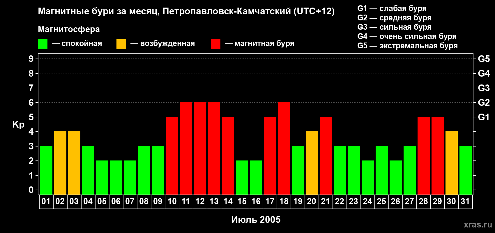 Изменения геомагнитного индекса Kp в июле 2005 года