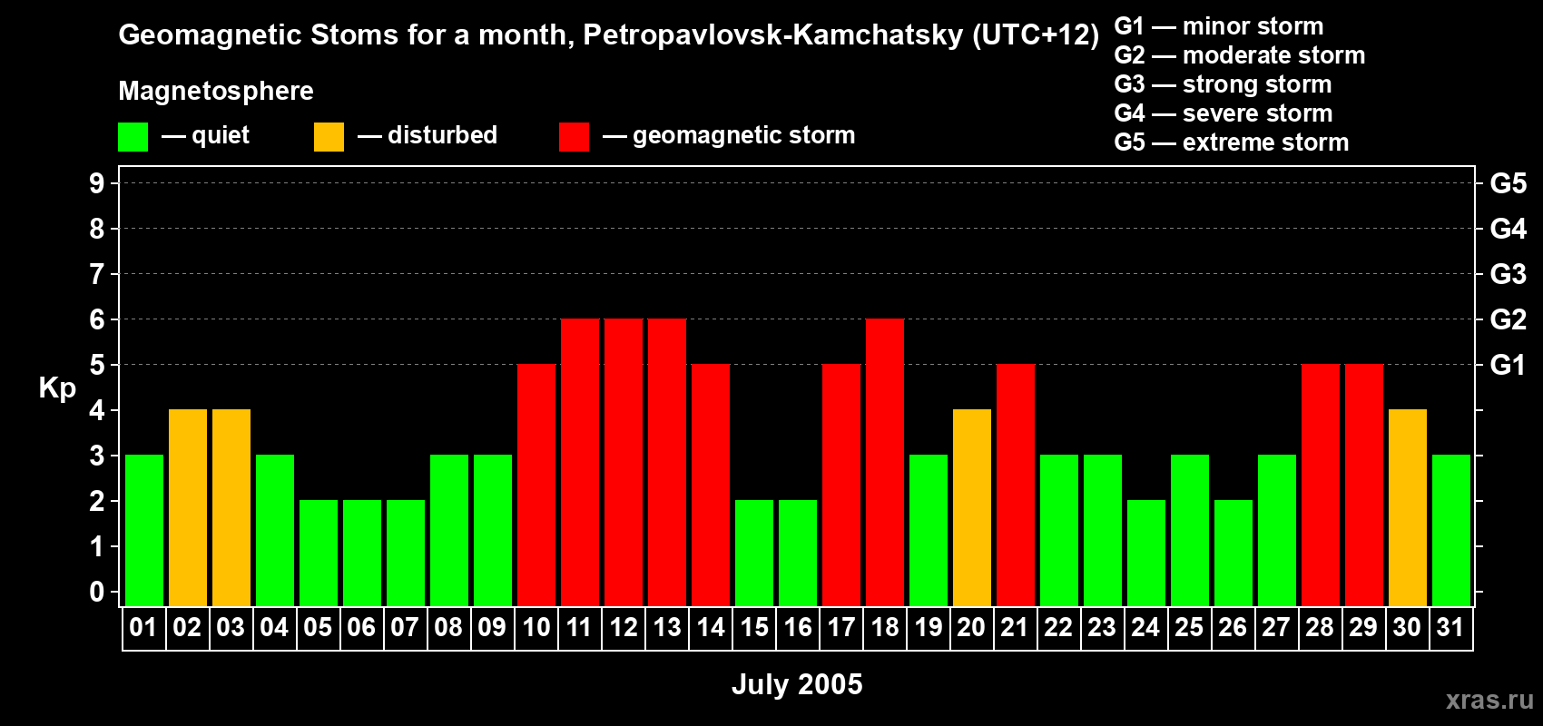 Changes in the maximum daily geomagnetic index Kp in July 2005