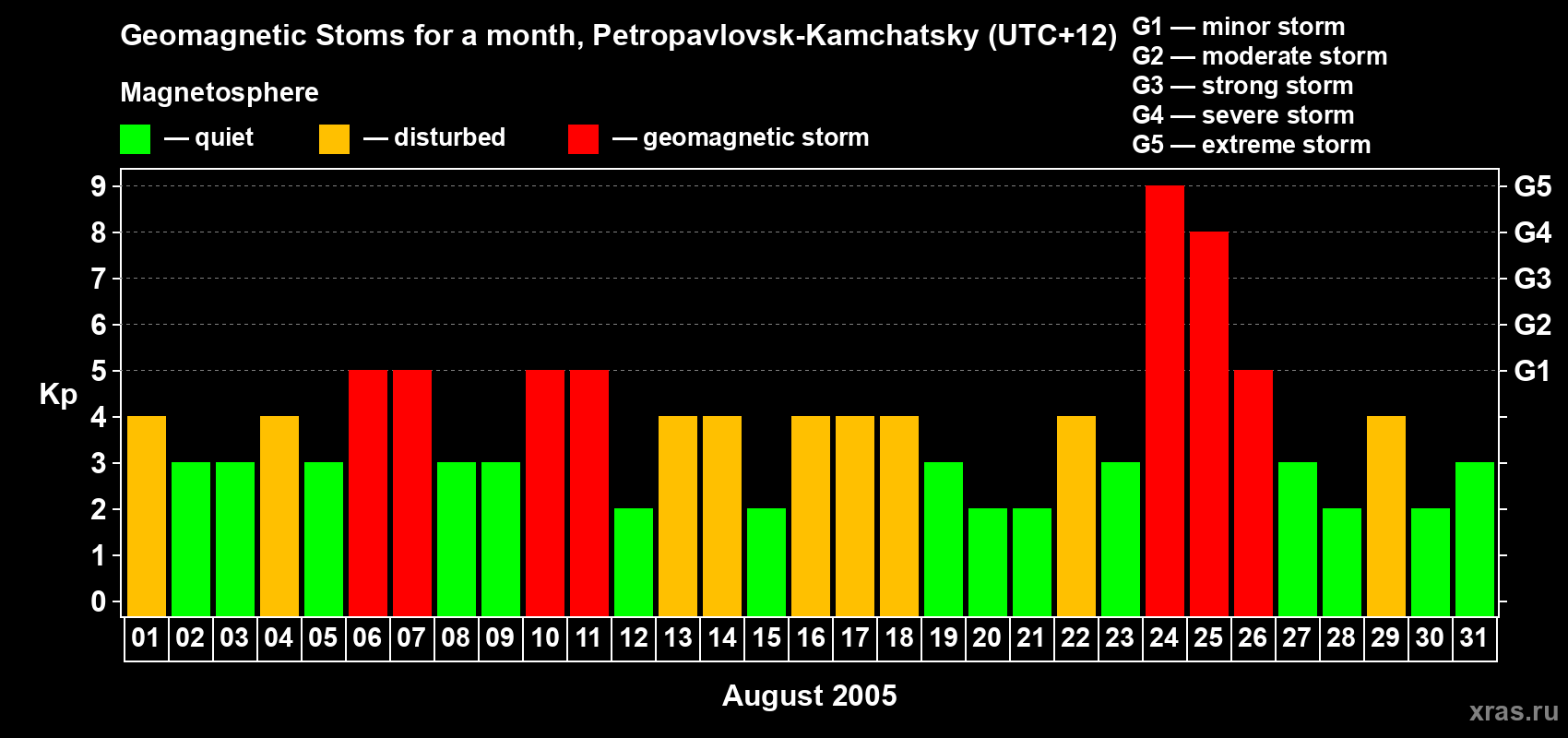 Changes in the maximum daily geomagnetic index Kp in August 2005