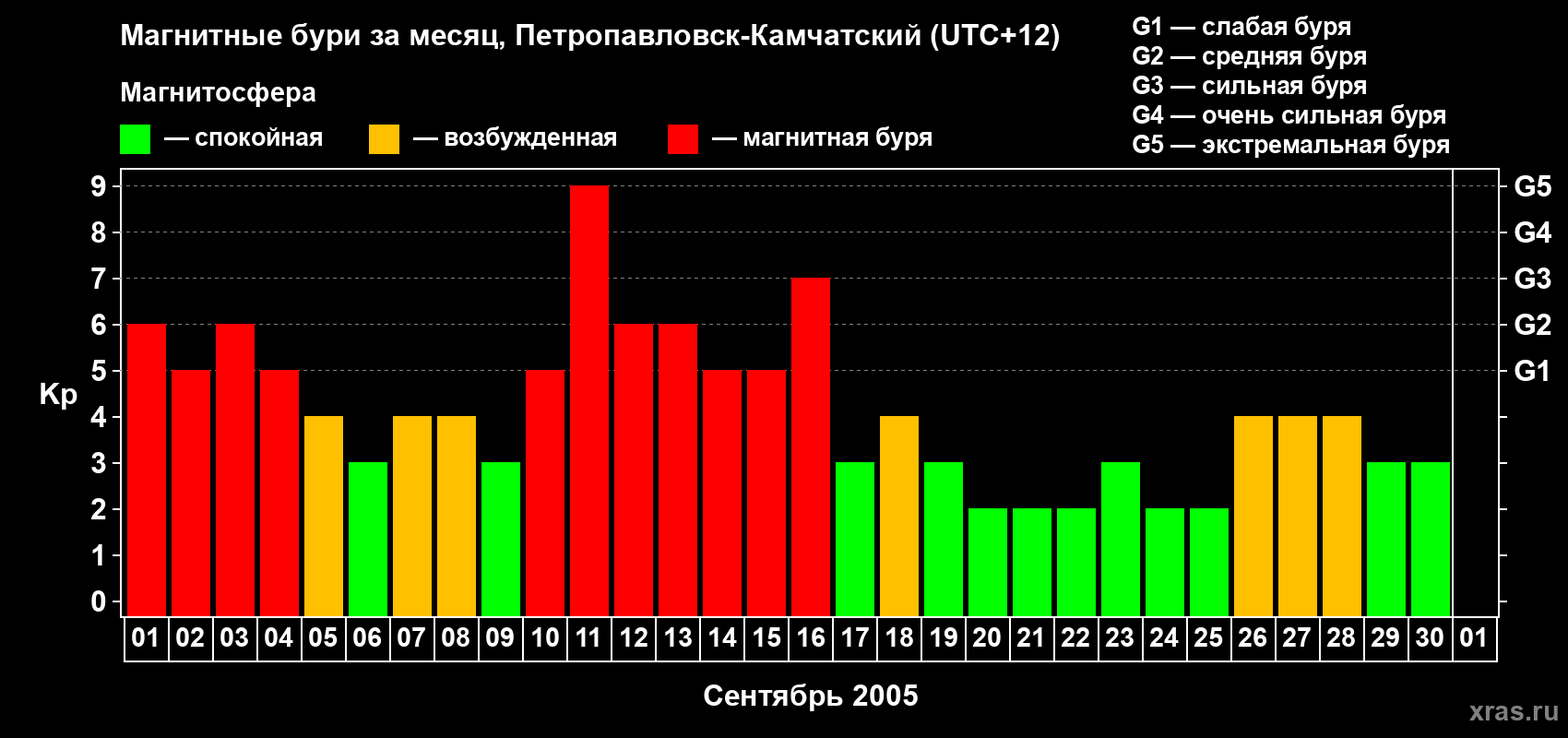 Изменения геомагнитного индекса Kp в сентябре 2005 года