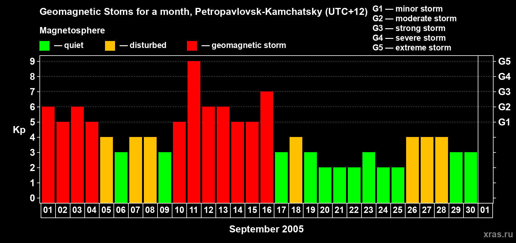 Changes in the maximum daily geomagnetic index Kp in September 2005