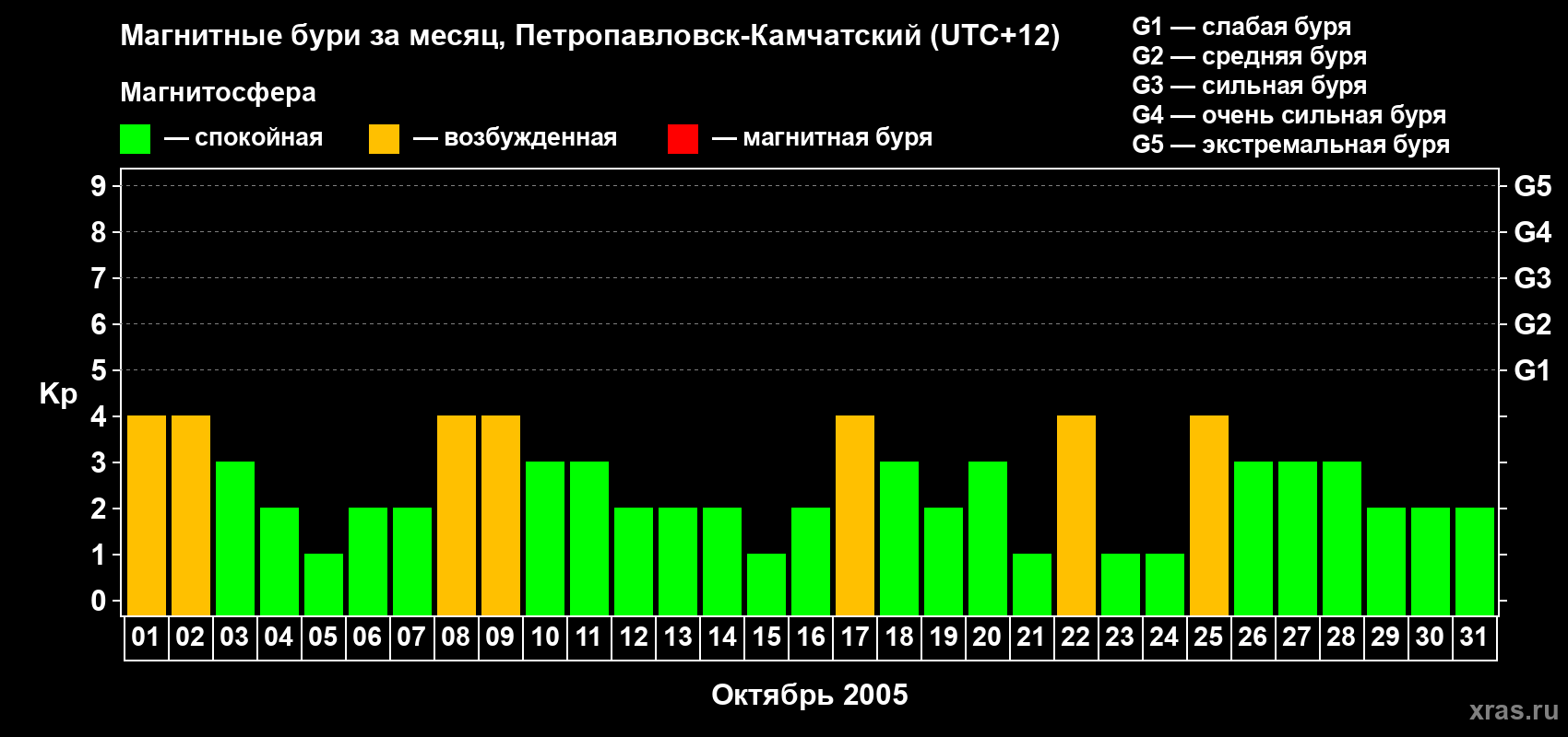 Изменения геомагнитного индекса Kp в октябре 2005 года