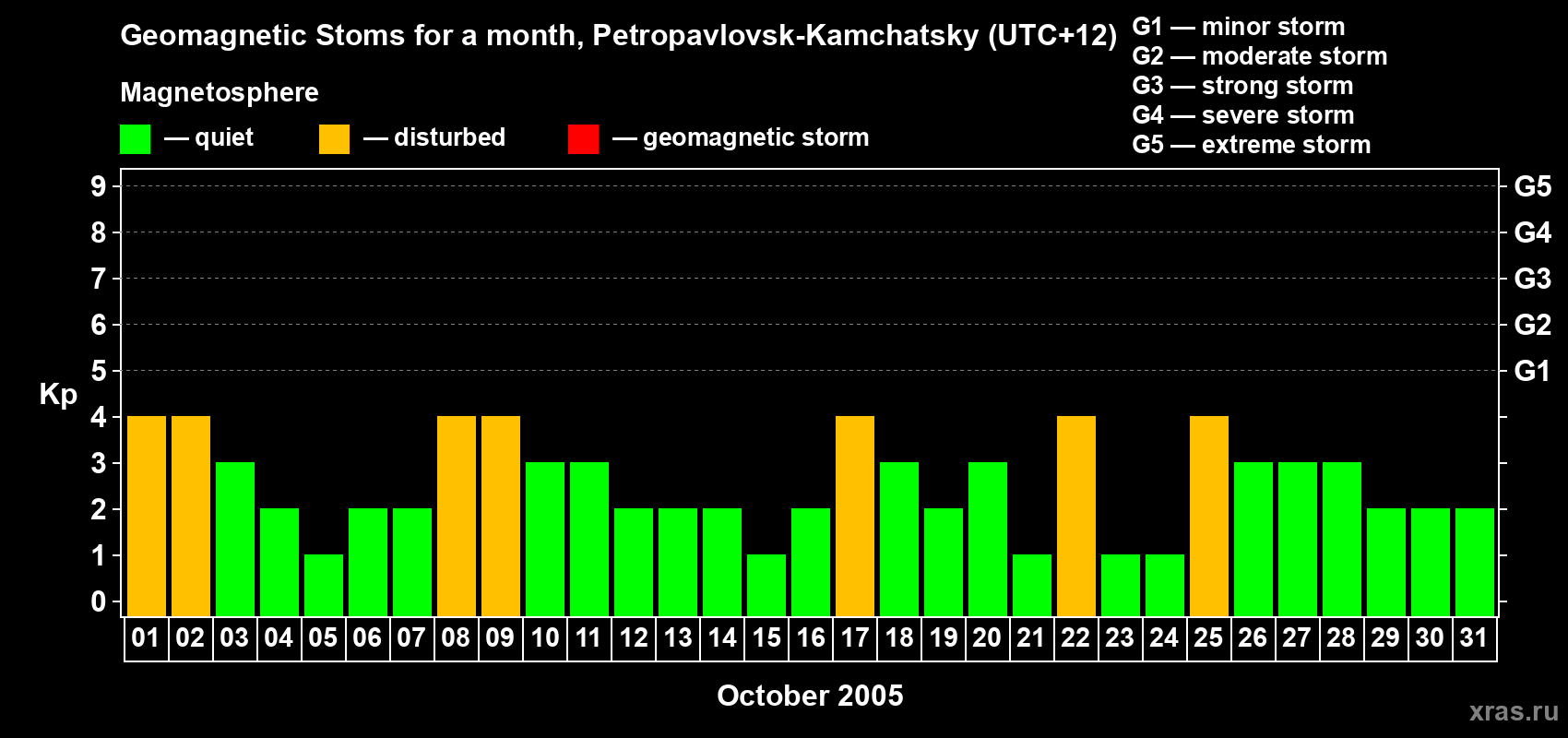 Changes in the maximum daily geomagnetic index Kp in October 2005