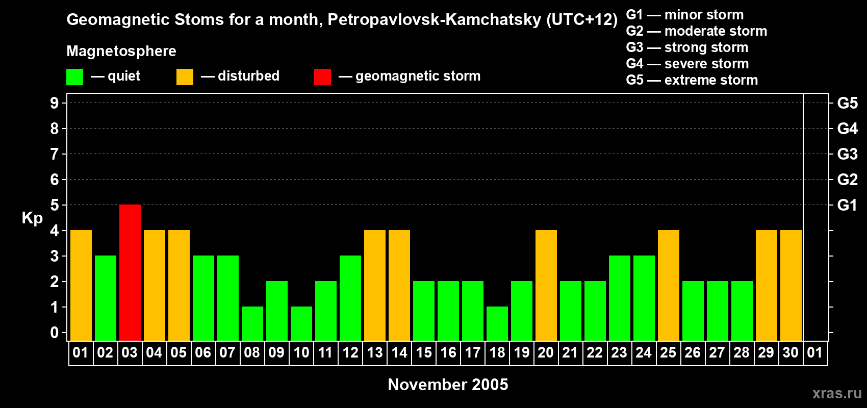 Changes in the maximum daily geomagnetic index Kp in November 2005