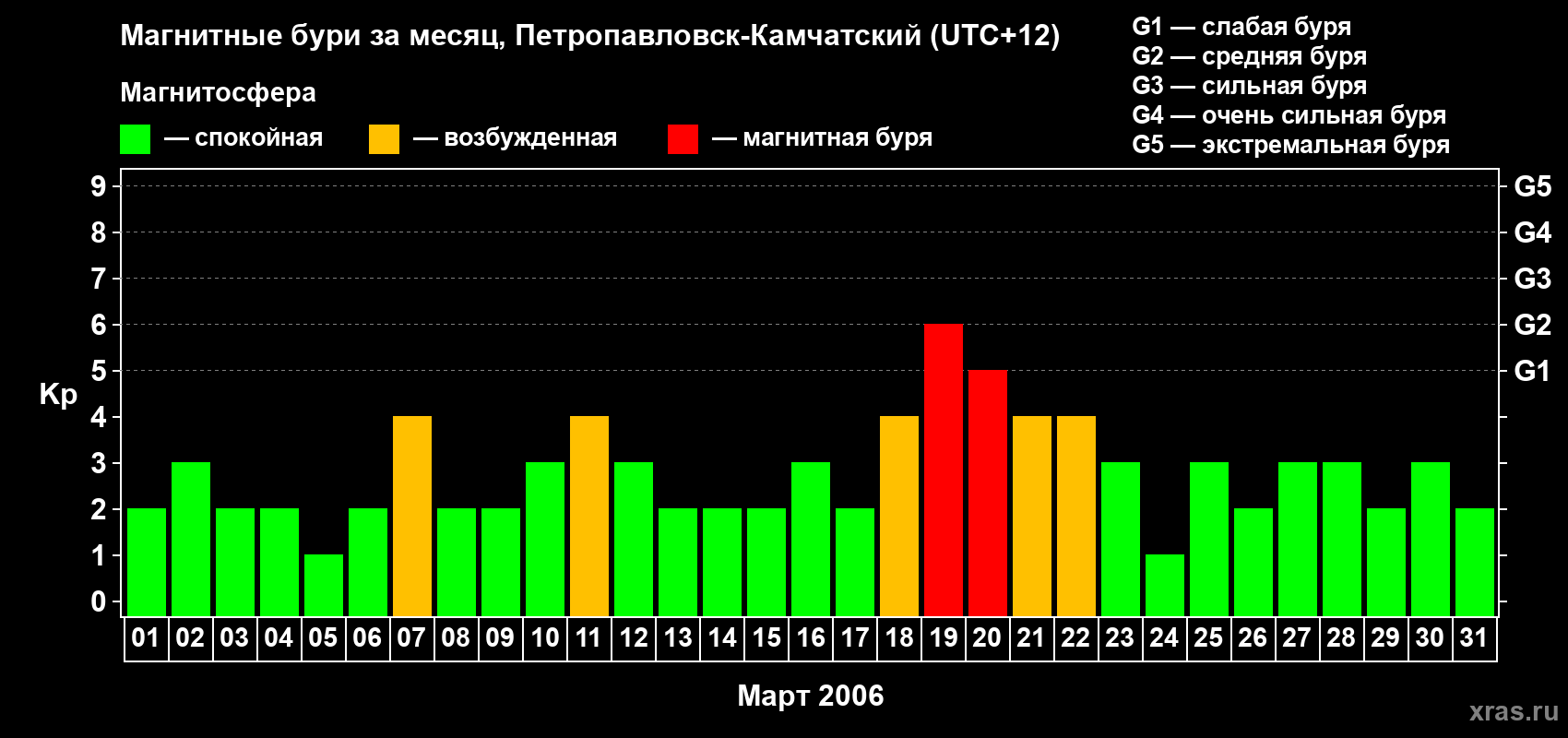 Изменения геомагнитного индекса Kp в марте 2006 года