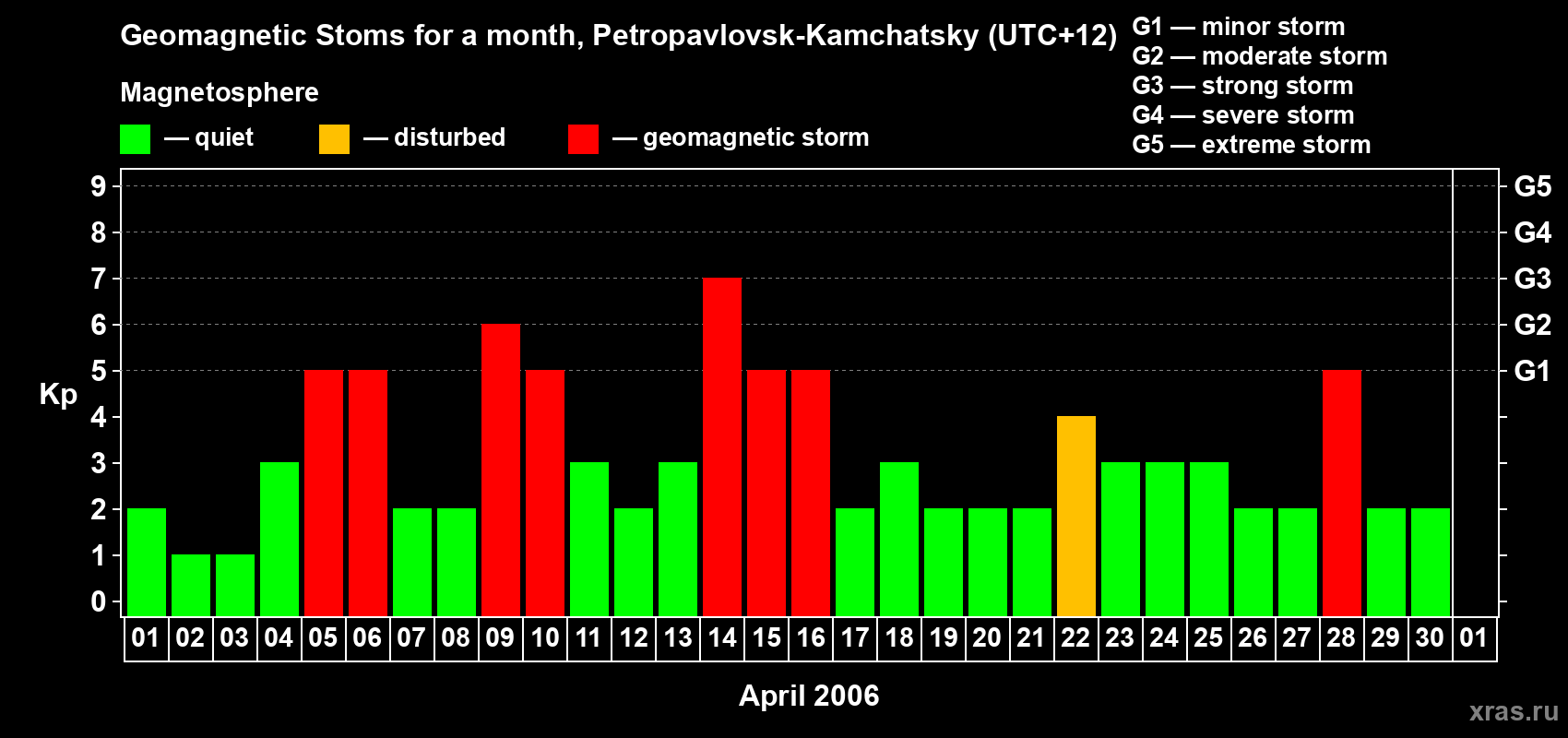 Changes in the maximum daily geomagnetic index Kp in April 2006