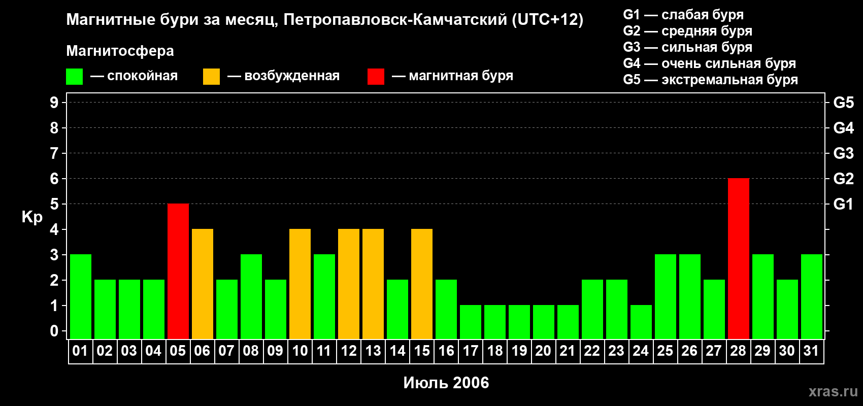 Изменения геомагнитного индекса Kp в июле 2006 года