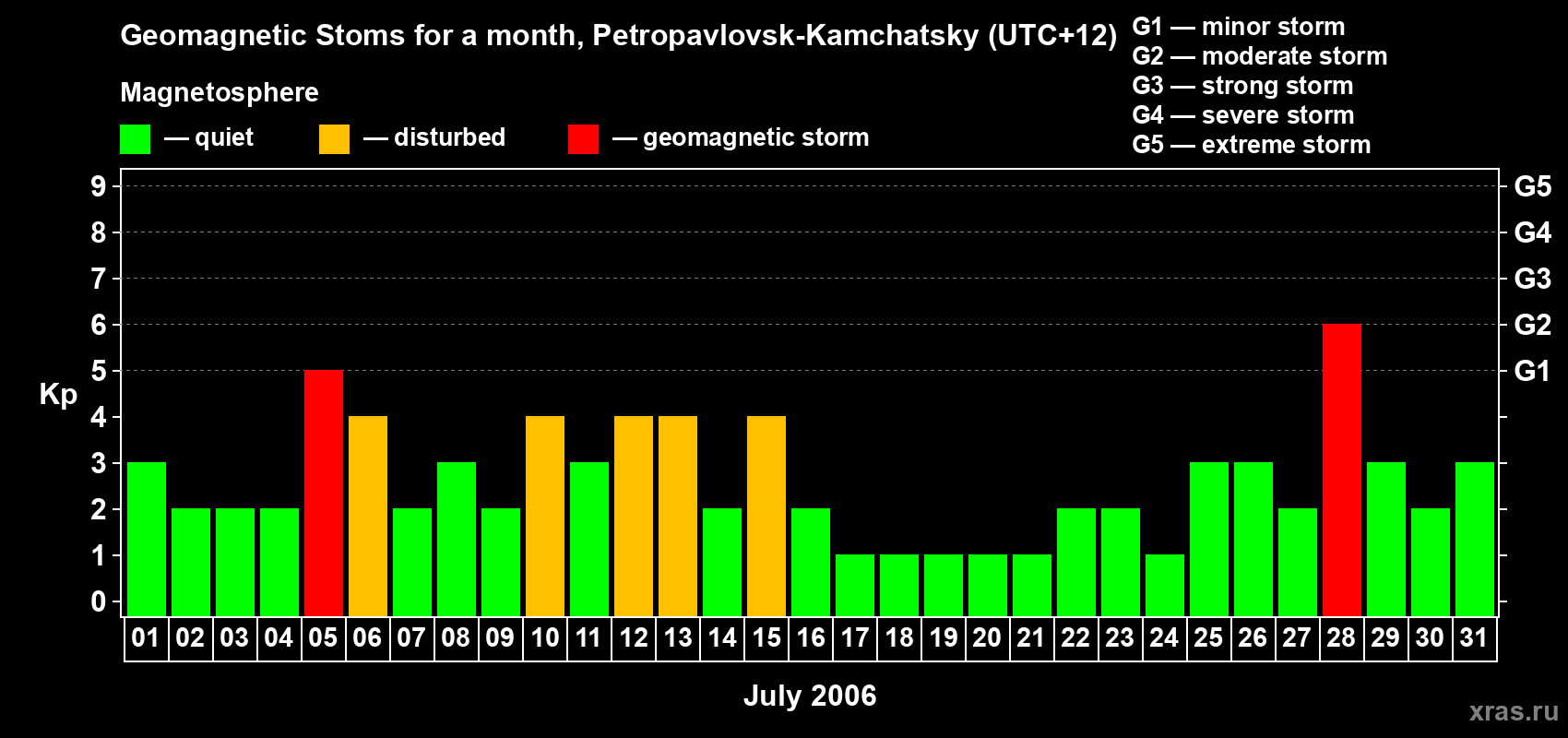 Changes in the maximum daily geomagnetic index Kp in July 2006