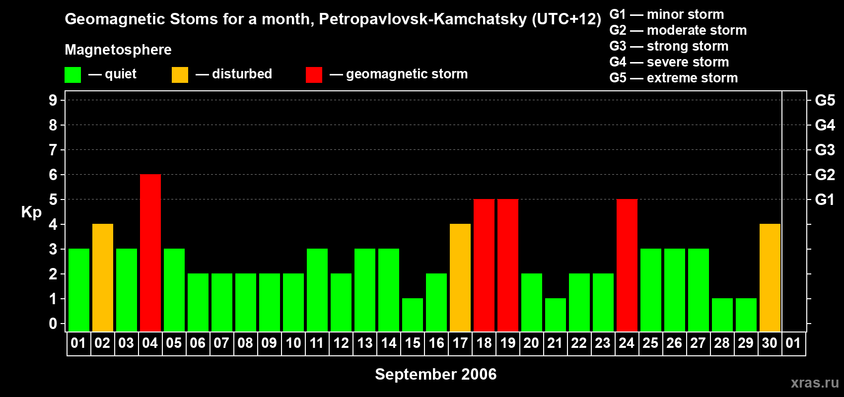 Changes in the maximum daily geomagnetic index Kp in September 2006