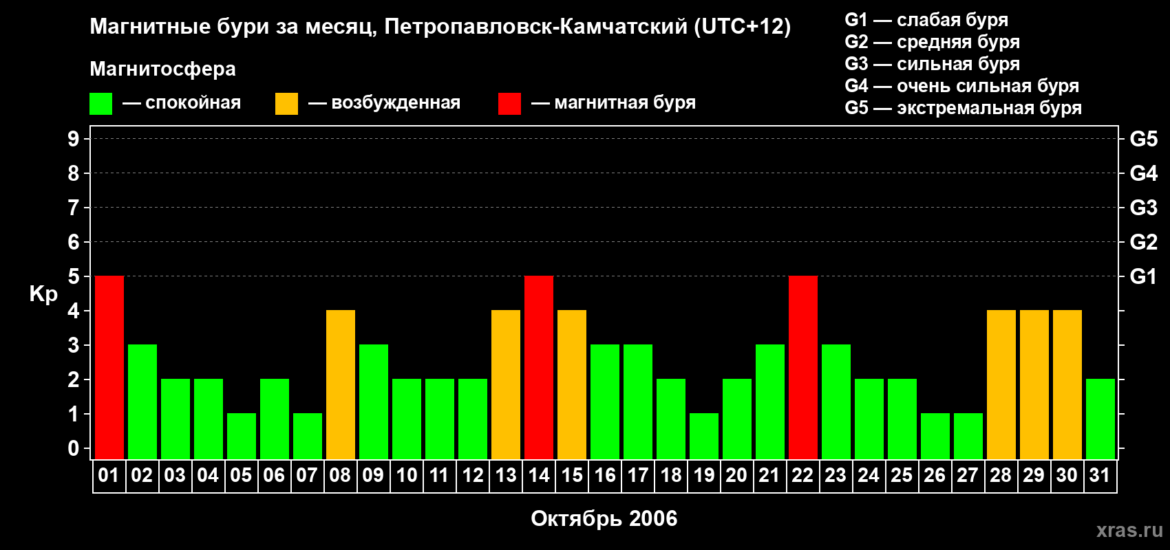 Изменения геомагнитного индекса Kp в октябре 2006 года