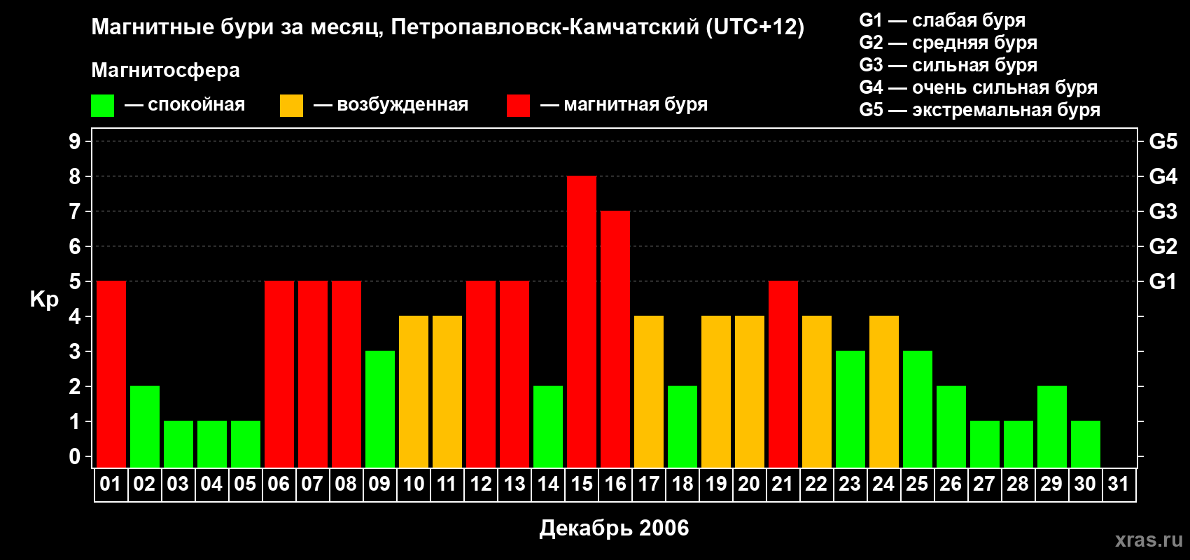 Изменения геомагнитного индекса Kp в декабре 2006 года