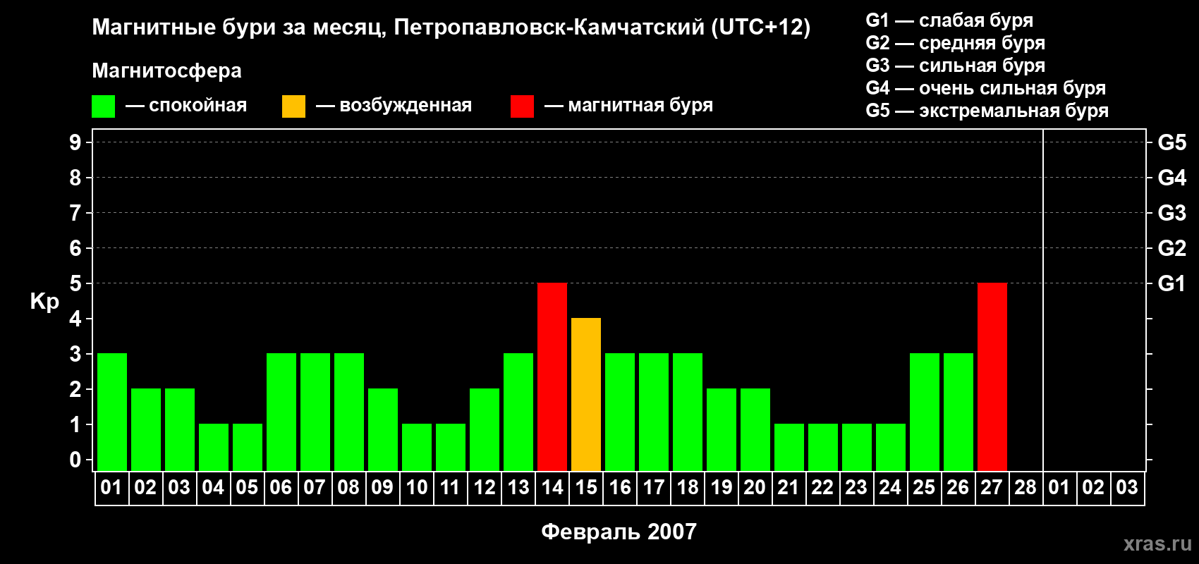 Изменения геомагнитного индекса Kp в феврале 2007 года