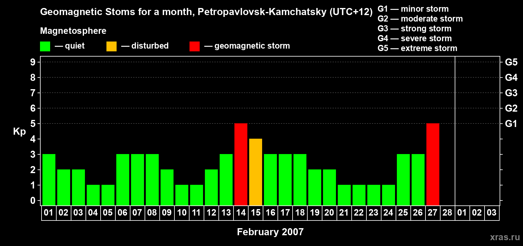 Changes in the maximum daily geomagnetic index Kp in February 2007