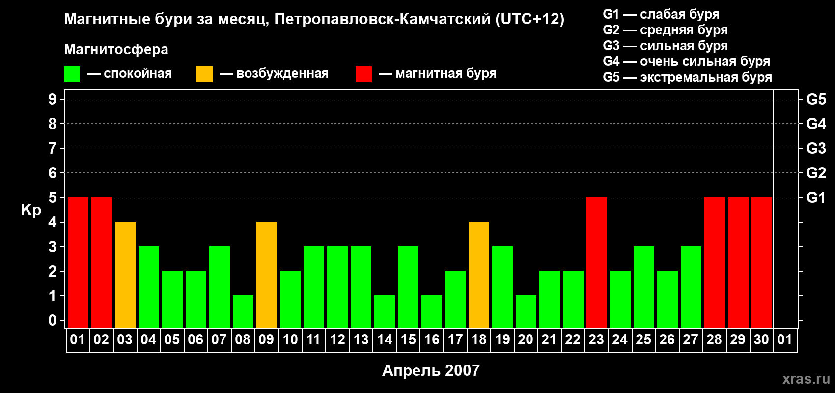 Изменения геомагнитного индекса Kp в апреле 2007 года