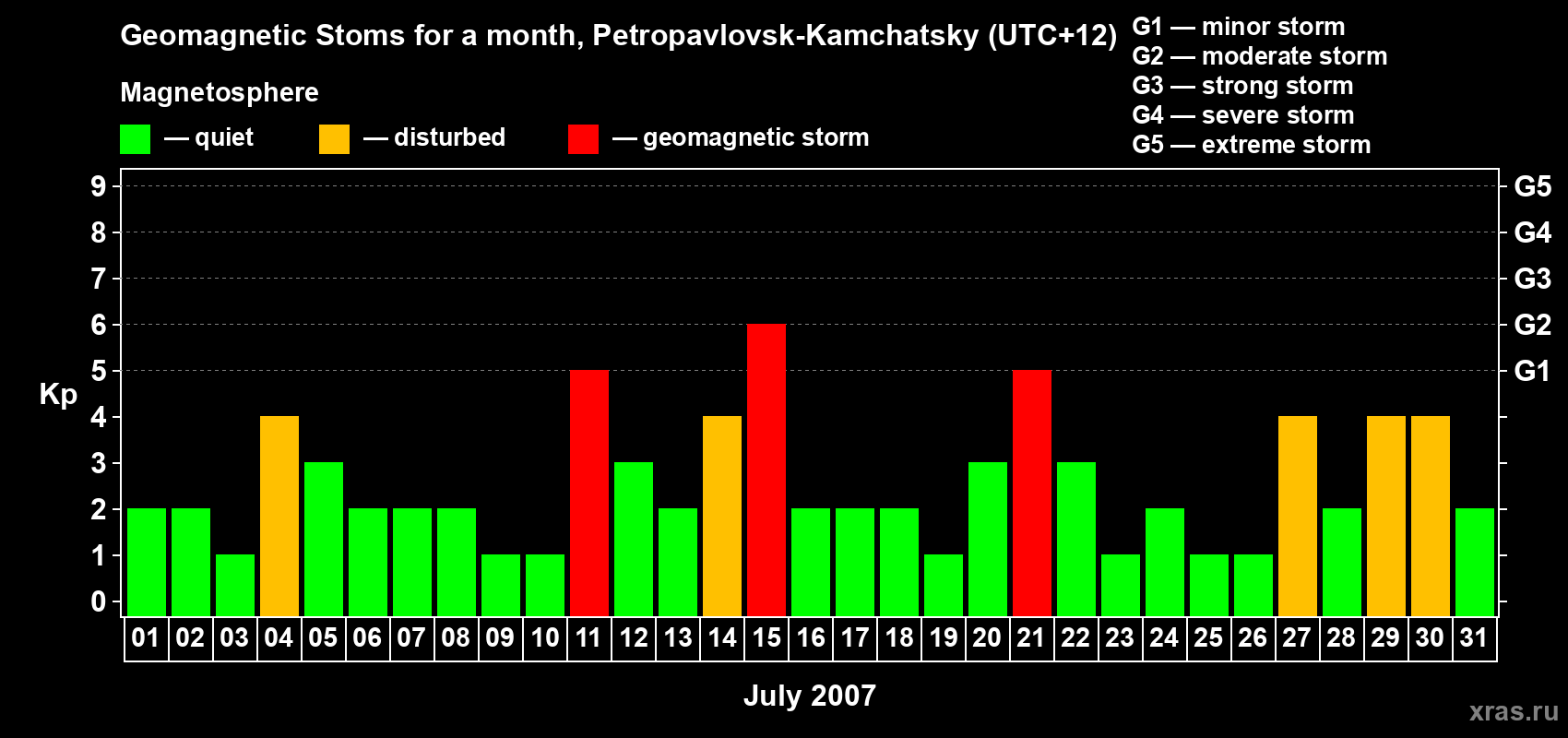 Changes in the maximum daily geomagnetic index Kp in July 2007