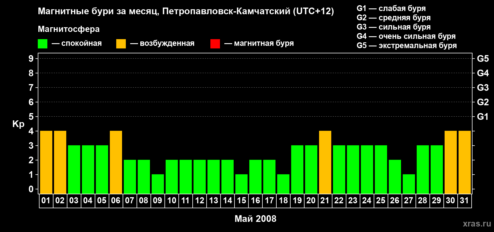Изменения геомагнитного индекса Kp в мае 2008 года