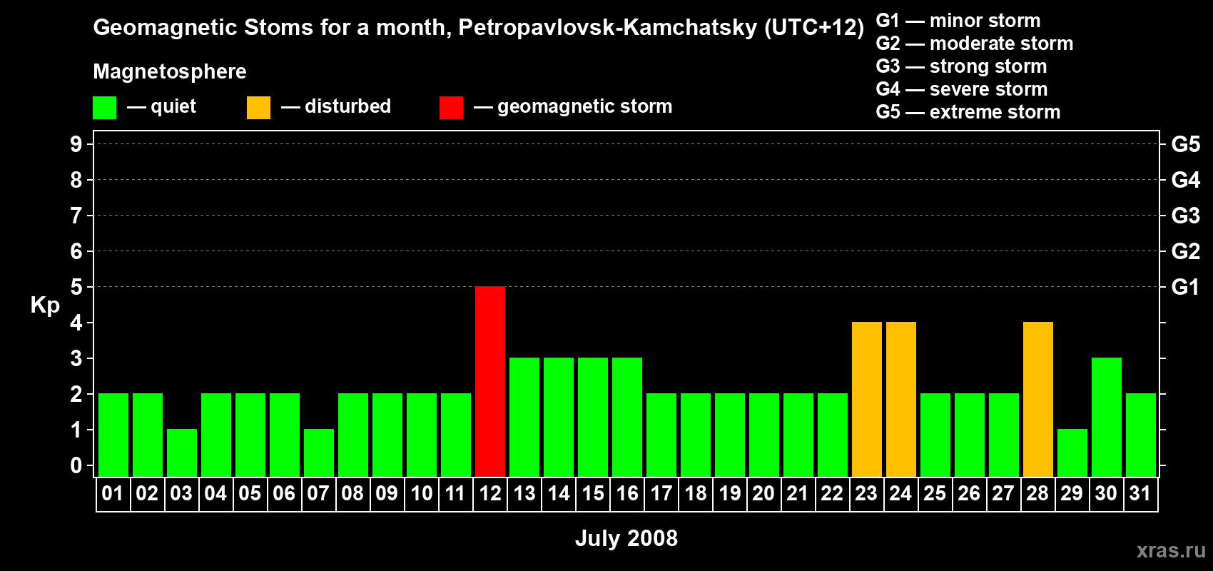 Changes in the maximum daily geomagnetic index Kp in July 2008