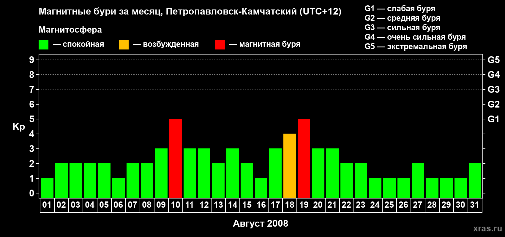 Изменения геомагнитного индекса Kp в августе 2008 года