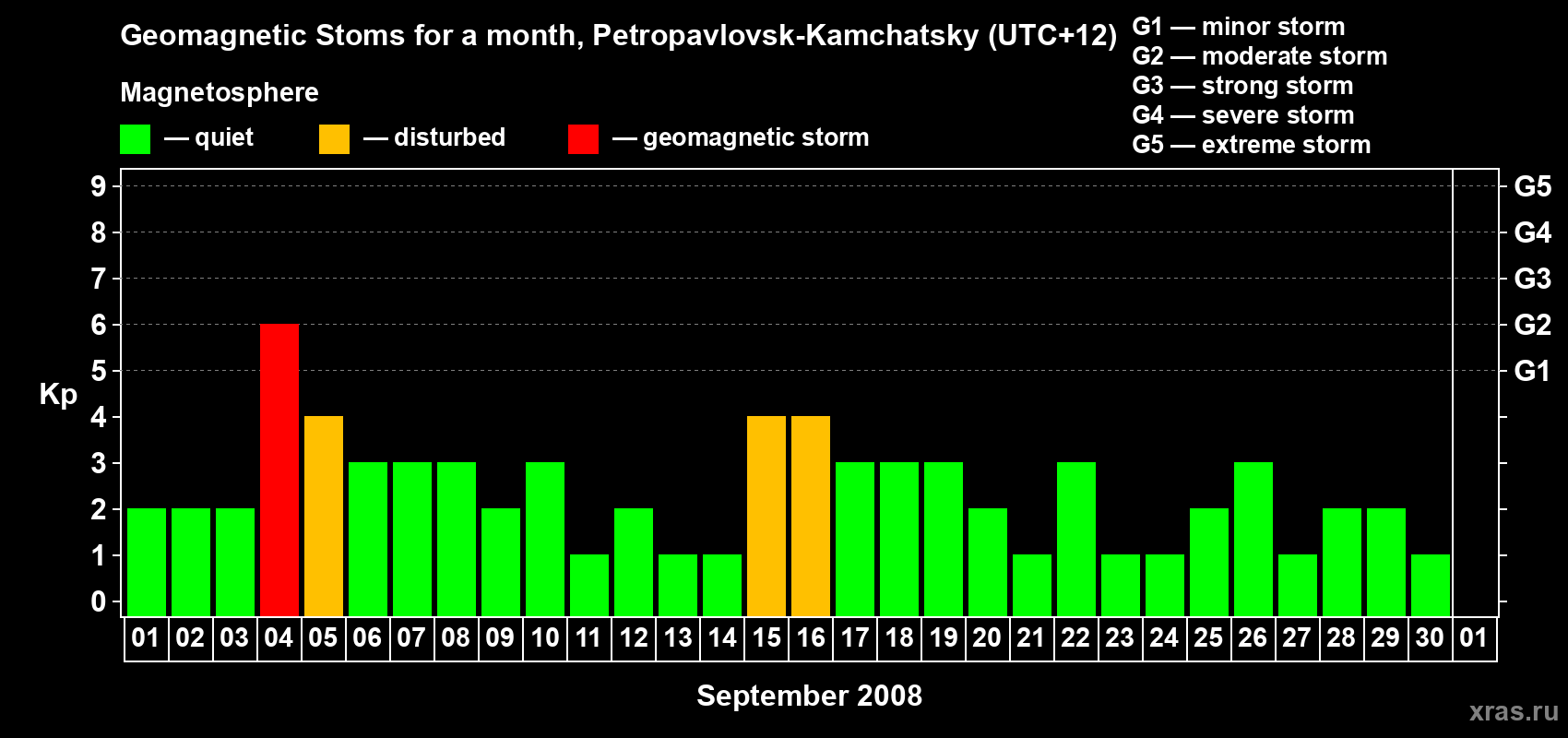 Changes in the maximum daily geomagnetic index Kp in September 2008