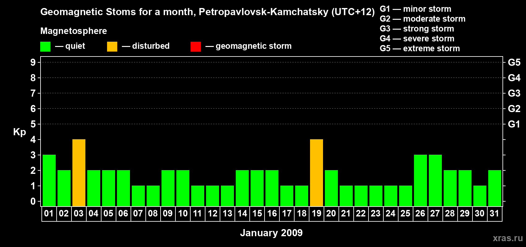 Changes in the maximum daily geomagnetic index Kp in January 2009