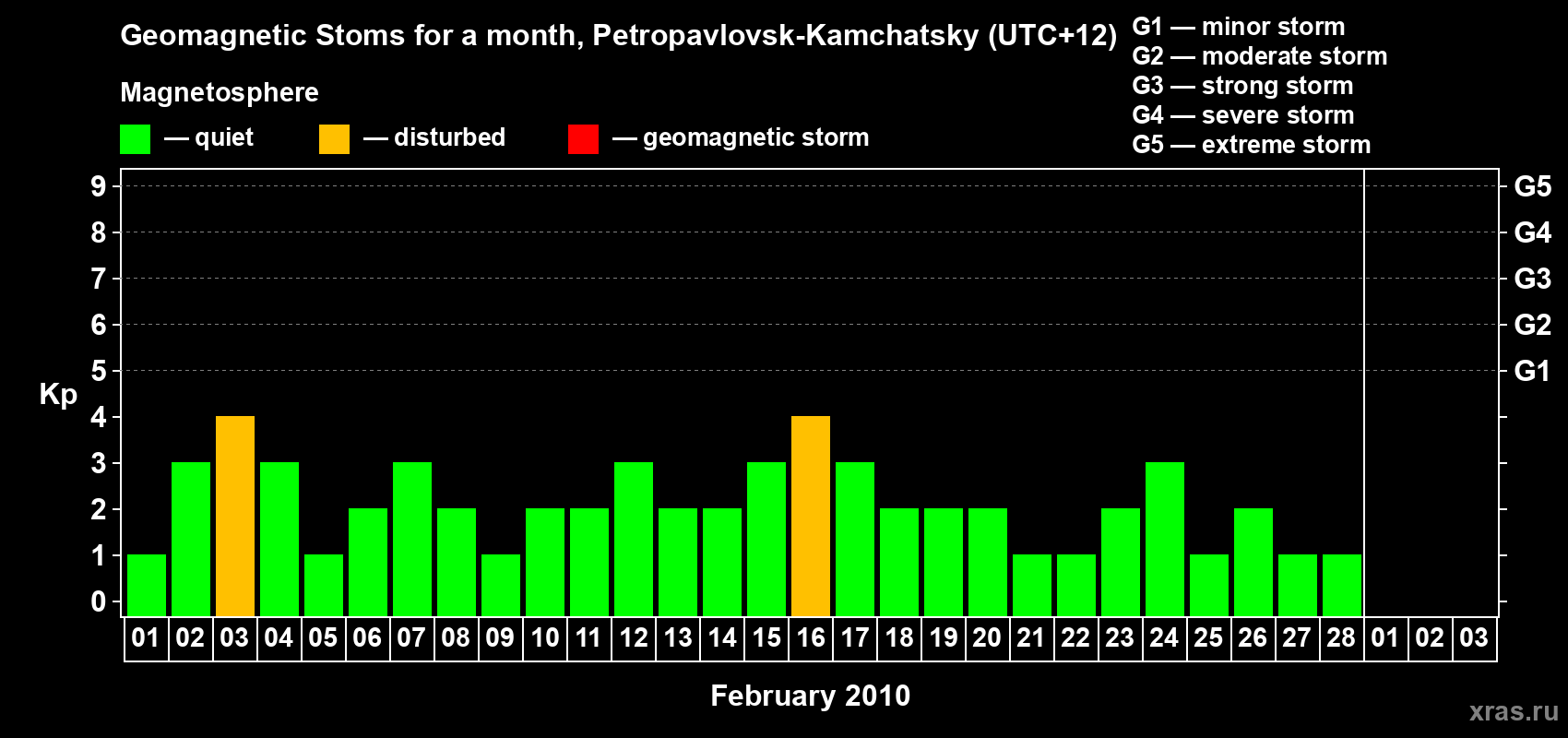 Changes in the maximum daily geomagnetic index Kp in February 2010