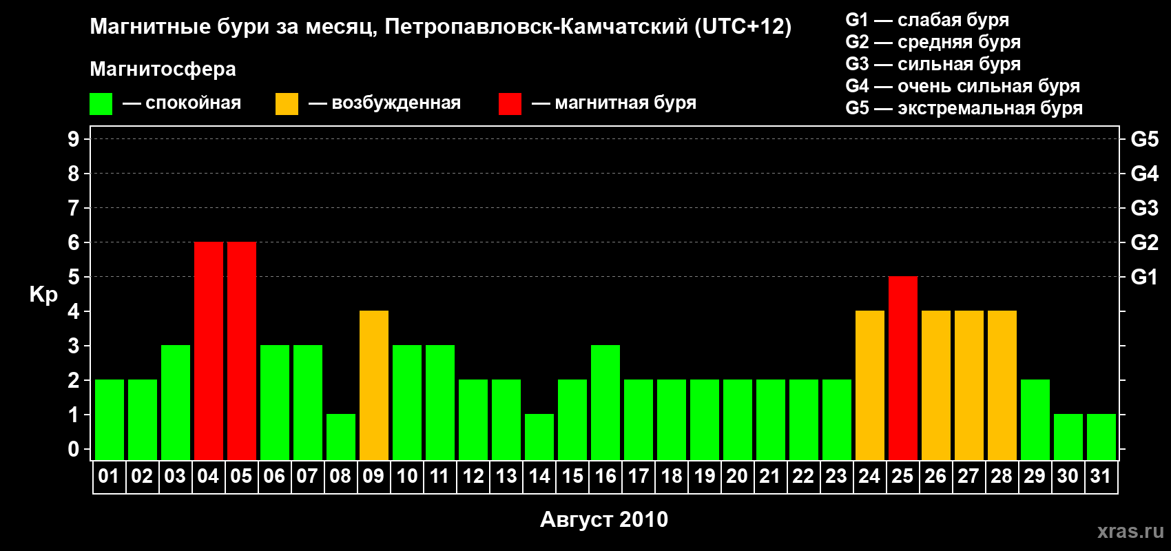 Изменения геомагнитного индекса Kp в августе 2010 года
