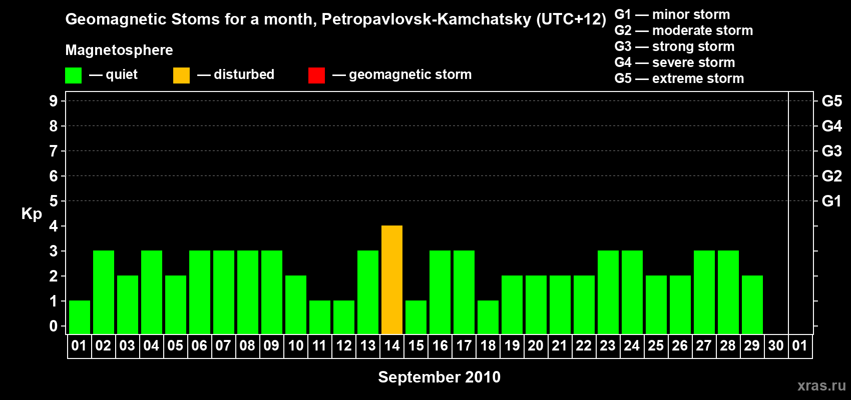 Changes in the maximum daily geomagnetic index Kp in September 2010