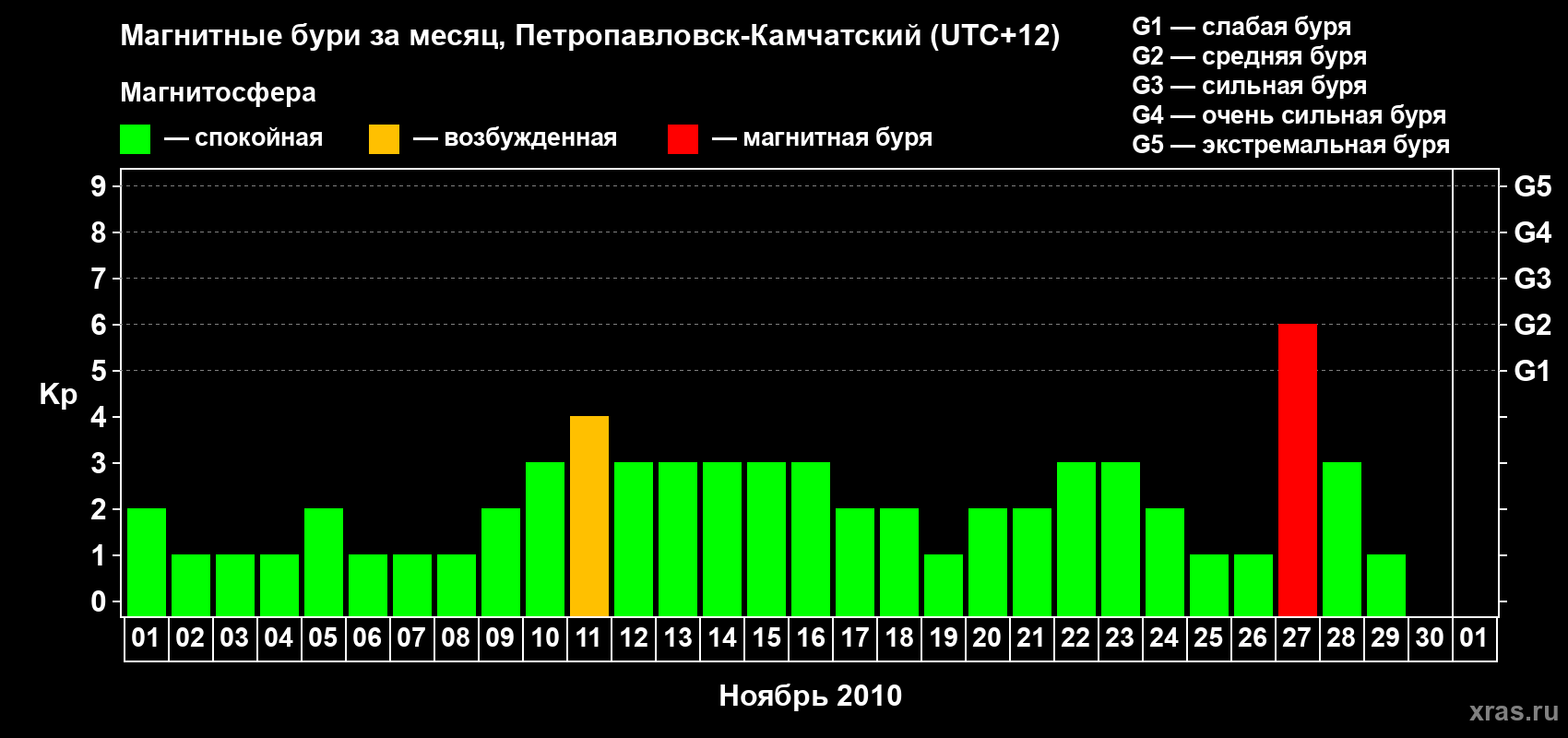 Изменения геомагнитного индекса Kp в ноябре 2010 года
