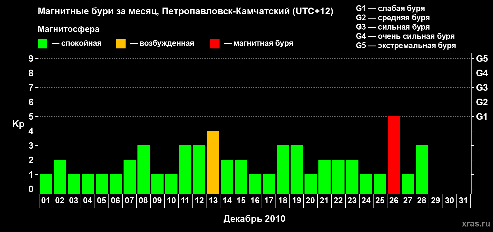 Изменения геомагнитного индекса Kp в декабре 2010 года