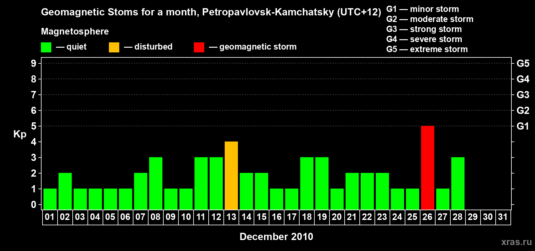 Changes in the maximum daily geomagnetic index Kp in December 2010