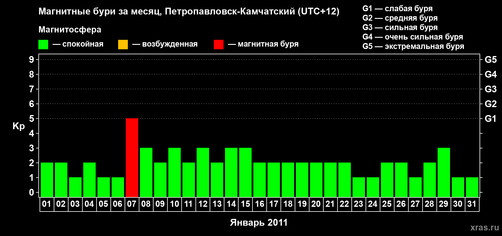 Изменения геомагнитного индекса Kp в январе 2011 года