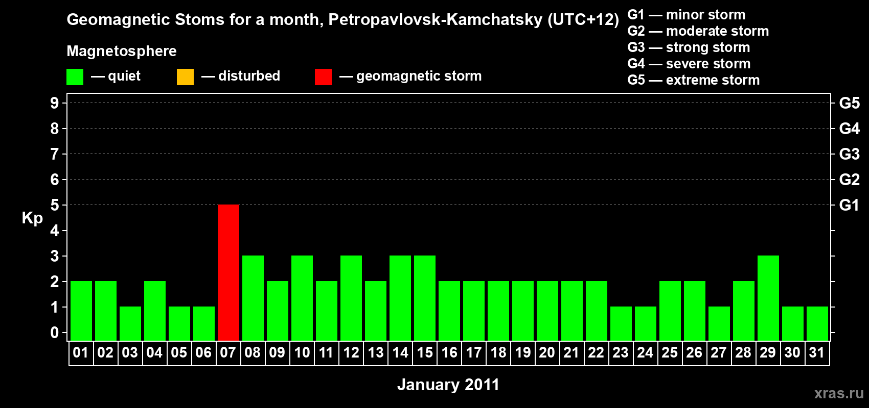 Changes in the maximum daily geomagnetic index Kp in January 2011